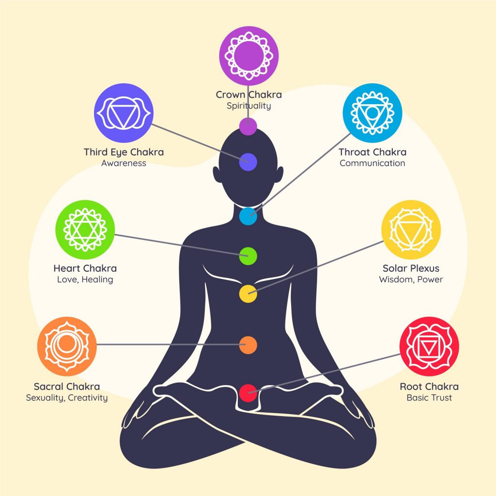 basic introduction to the 7 main Chakras.  Chakra chart